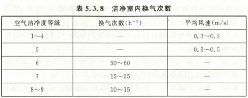 潔凈室內換氣次數